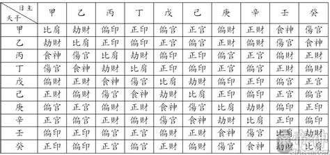 天干十神對照表|【天干十神對照表】最準天干十神速查表，算命解盤超。